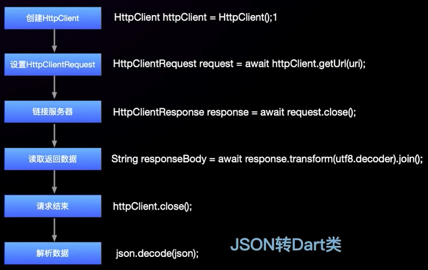 HttpClient请求网络数据