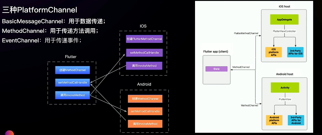 与原生平台通信——Platform Channel