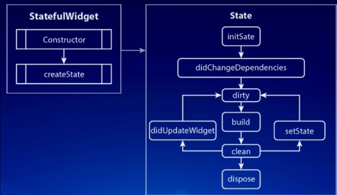 StatefulWidget生命周期
