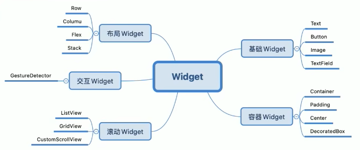 基础Widget/UI布局/交互